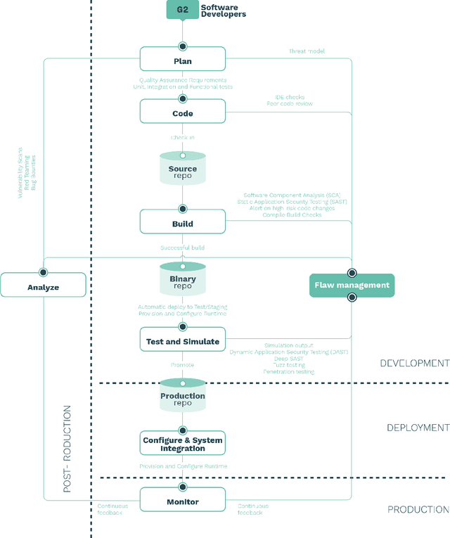 Figure 2 for DevSecOps in Robotics