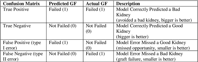 Figure 1 for A predictive model for kidney transplant graft survival using machine learning
