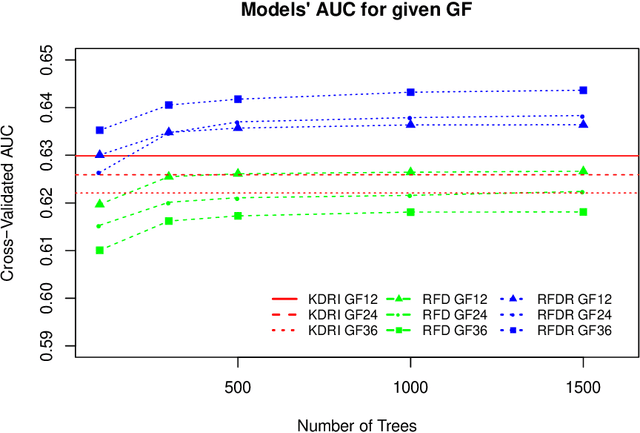 Figure 2 for A predictive model for kidney transplant graft survival using machine learning