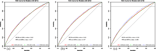 Figure 4 for A predictive model for kidney transplant graft survival using machine learning