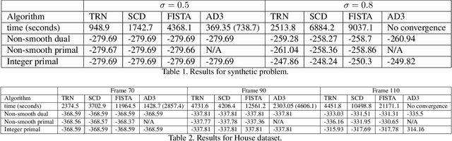 Figure 2 for Newton-type Methods for Inference in Higher-Order Markov Random Fields