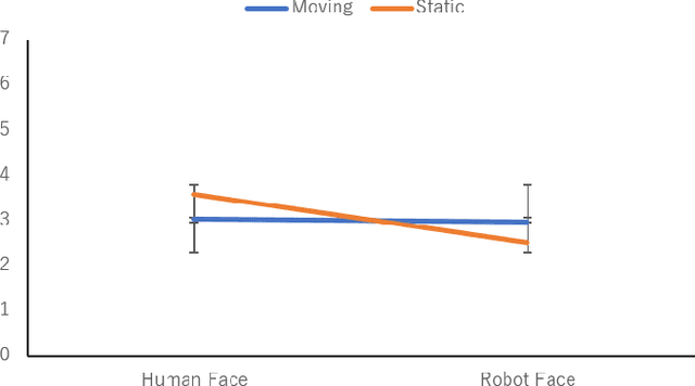 Figure 3 for Empirical Investigation of Factors that Influence Human Presence and Agency in Telepresence Robot