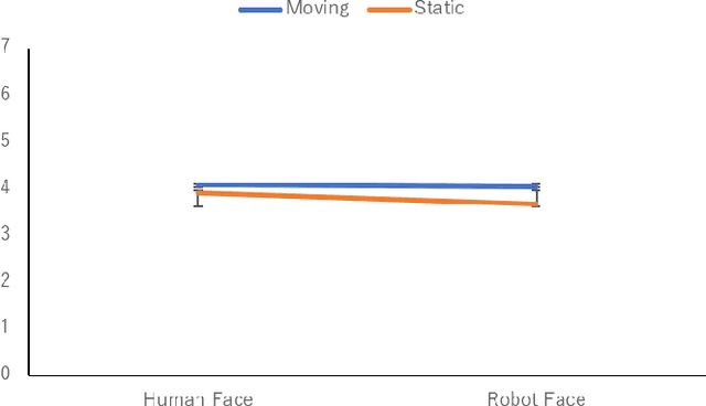 Figure 4 for Empirical Investigation of Factors that Influence Human Presence and Agency in Telepresence Robot