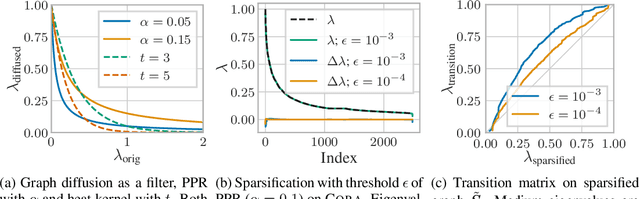 Figure 3 for Diffusion Improves Graph Learning