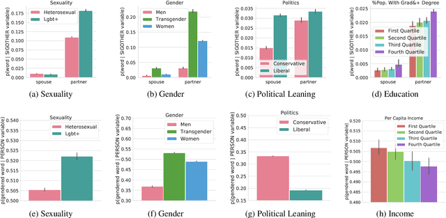 Figure 3 for Using Sociolinguistic Variables to Reveal Changing Attitudes Towards Sexuality and Gender