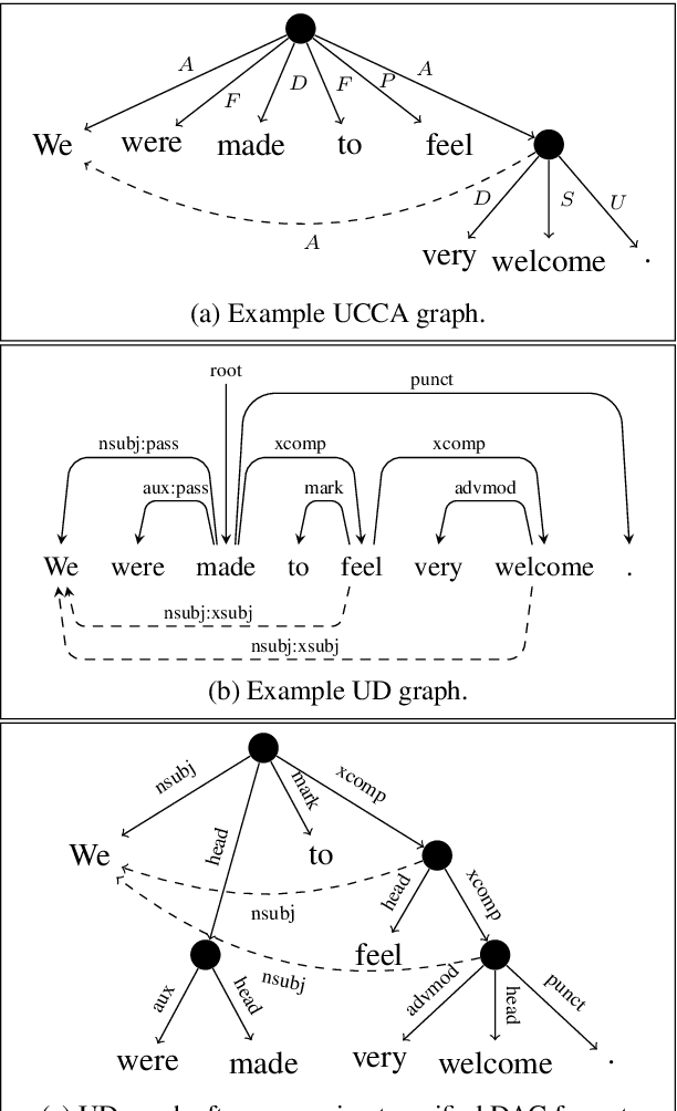 Figure 1 for Universal Dependency Parsing with a General Transition-Based DAG Parser