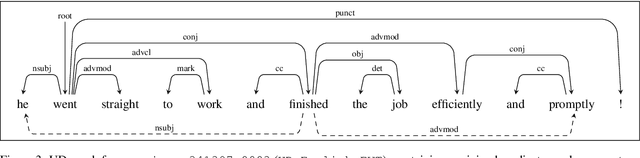 Figure 4 for Universal Dependency Parsing with a General Transition-Based DAG Parser