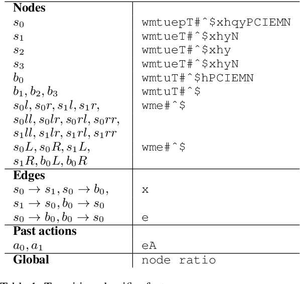 Figure 2 for Universal Dependency Parsing with a General Transition-Based DAG Parser