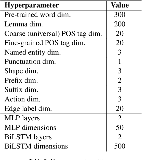 Figure 3 for Universal Dependency Parsing with a General Transition-Based DAG Parser