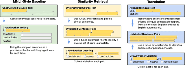 Figure 1 for Asking Crowdworkers to Write Entailment Examples: The Best of Bad Options