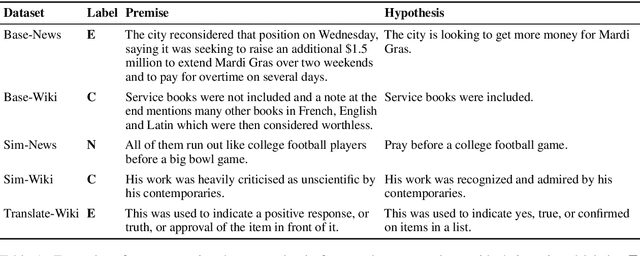 Figure 2 for Asking Crowdworkers to Write Entailment Examples: The Best of Bad Options