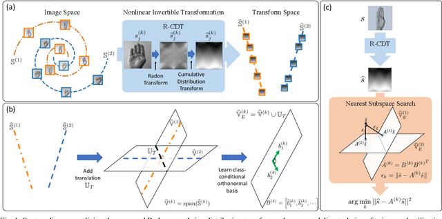 Figure 1 for Radon cumulative distribution transform subspace modeling for image classification