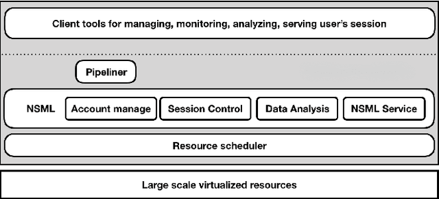 Figure 1 for NSML: Meet the MLaaS platform with a real-world case study