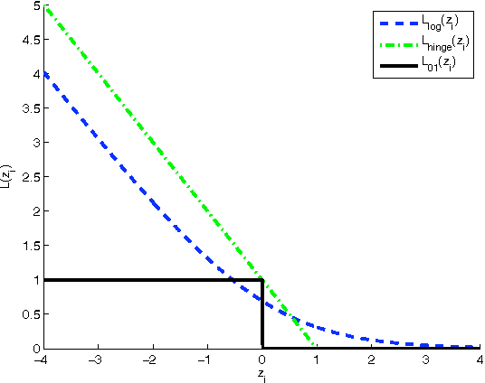 Figure 1 for A New Smooth Approximation to the Zero One Loss with a Probabilistic Interpretation