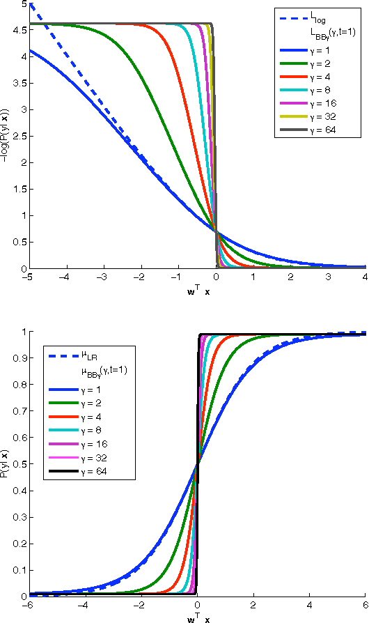 Figure 3 for A New Smooth Approximation to the Zero One Loss with a Probabilistic Interpretation
