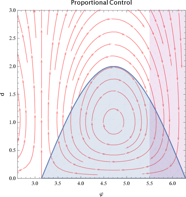 Figure 3 for Formal Verification of Station Keeping Maneuvers for a Planar Autonomous Hybrid System