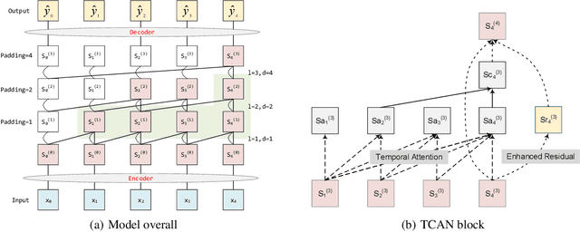 Figure 1 for Temporal Convolutional Attention-based Network For Sequence Modeling