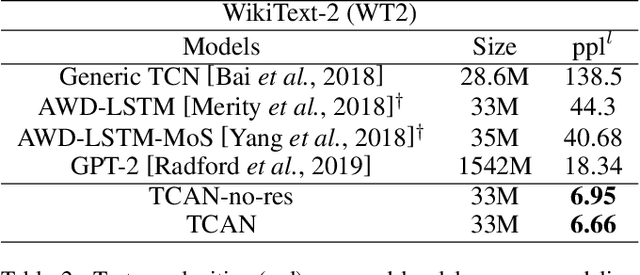 Figure 4 for Temporal Convolutional Attention-based Network For Sequence Modeling