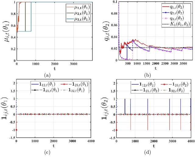 Figure 2 for Event-Triggered Distributed Inference