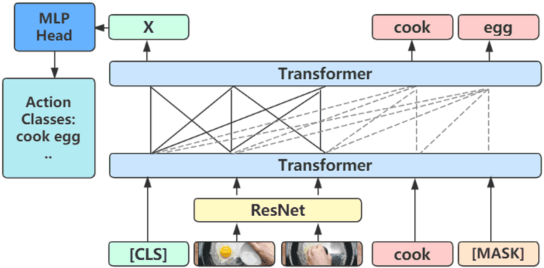 Figure 1 for Cross-modal Representation Learning for Zero-shot Action Recognition