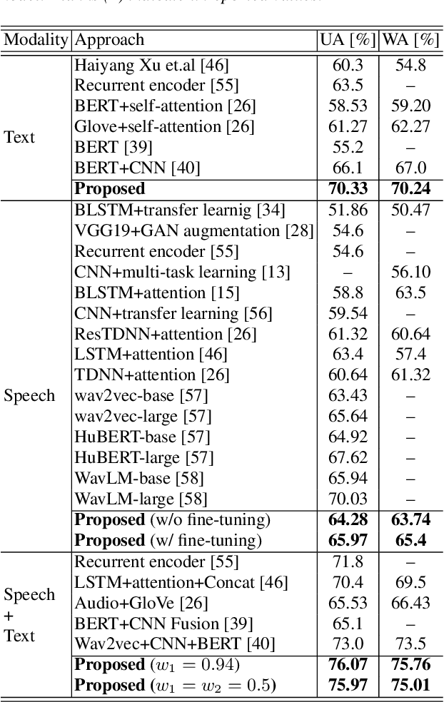 Figure 3 for Multimodal Emotion Recognition using Transfer Learning from Speaker Recognition and BERT-based models