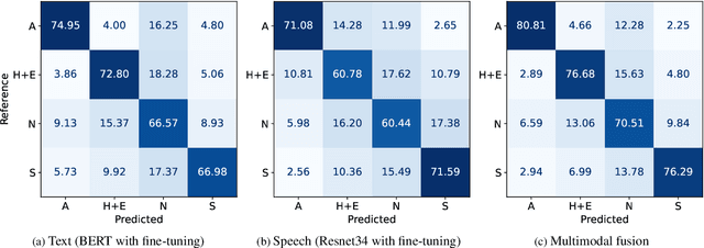 Figure 4 for Multimodal Emotion Recognition using Transfer Learning from Speaker Recognition and BERT-based models