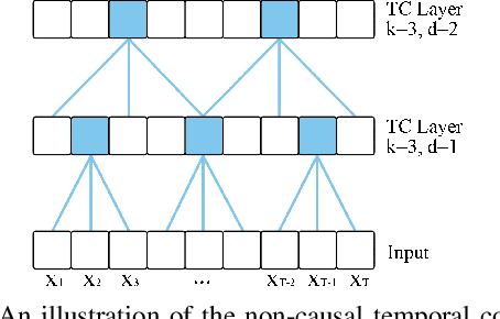 Figure 3 for Lip-reading with Densely Connected Temporal Convolutional Networks