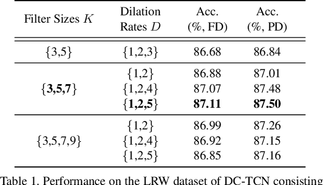 Figure 2 for Lip-reading with Densely Connected Temporal Convolutional Networks