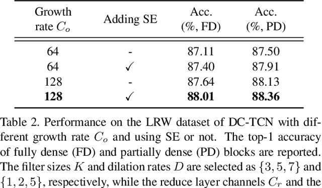 Figure 4 for Lip-reading with Densely Connected Temporal Convolutional Networks