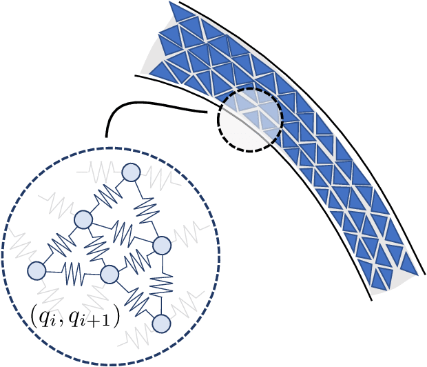 Figure 4 for Model Based Control of Soft Robots: A Survey of the State of the Art and Open Challenges