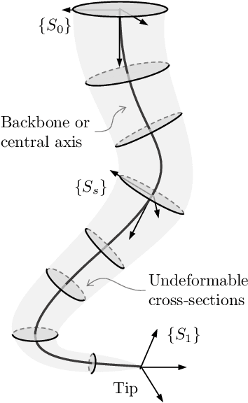 Figure 1 for Model Based Control of Soft Robots: A Survey of the State of the Art and Open Challenges