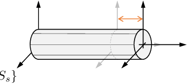 Figure 2 for Model Based Control of Soft Robots: A Survey of the State of the Art and Open Challenges