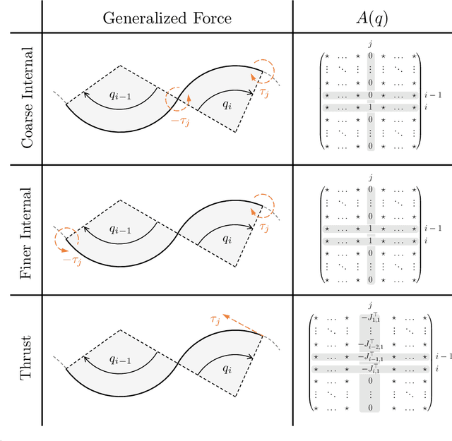 Figure 3 for Model Based Control of Soft Robots: A Survey of the State of the Art and Open Challenges
