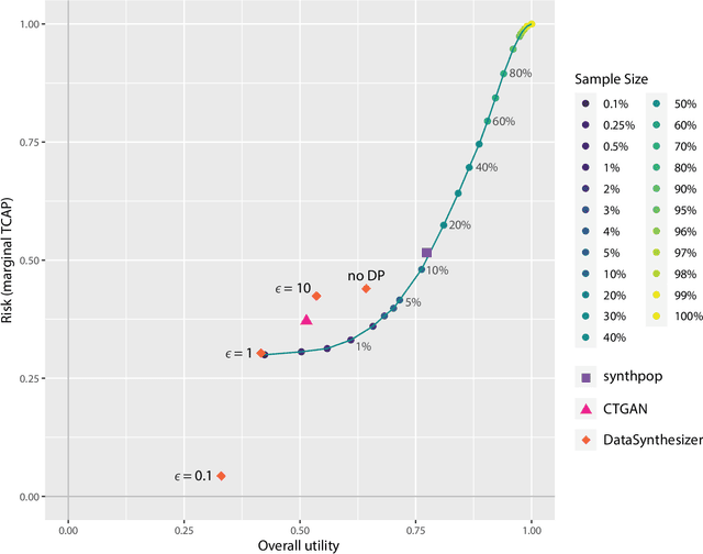 Figure 2 for Comparing the Utility and Disclosure Risk of Synthetic Data with Samples of Microdata