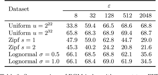 Figure 4 for The PGM-index: a multicriteria, compressed and learned approach to data indexing