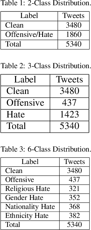 Figure 1 for Effect of Word Embedding Models on Hate and Offensive Speech Detection