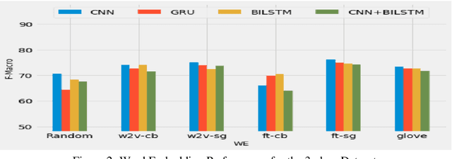 Figure 2 for Effect of Word Embedding Models on Hate and Offensive Speech Detection