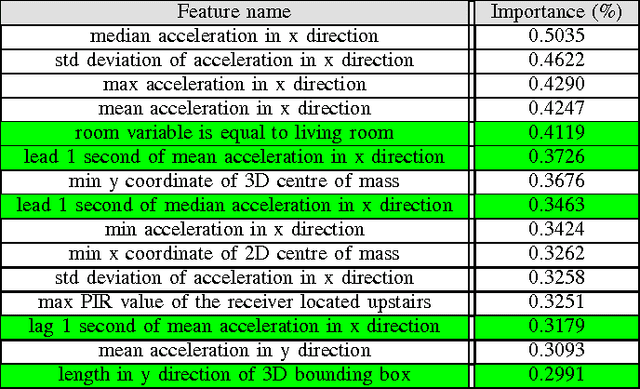 Figure 3 for Dataiku's Solution to SPHERE's Activity Recognition Challenge