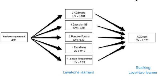 Figure 2 for Dataiku's Solution to SPHERE's Activity Recognition Challenge