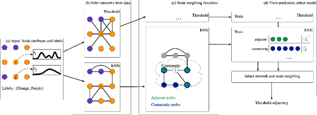 Figure 3 for Inferring Network Structure From Data