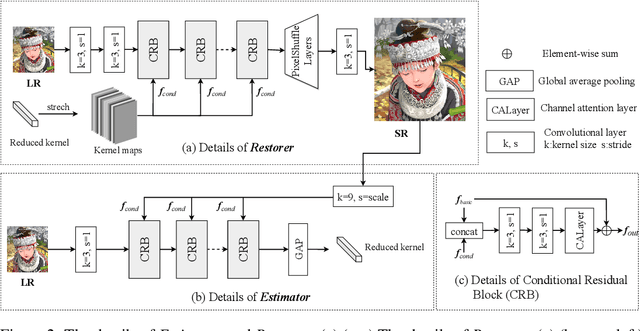 Figure 2 for Unfolding the Alternating Optimization for Blind Super Resolution