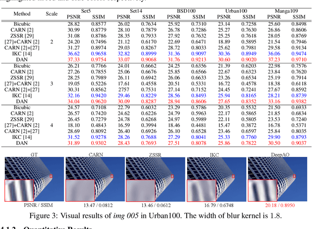 Figure 3 for Unfolding the Alternating Optimization for Blind Super Resolution