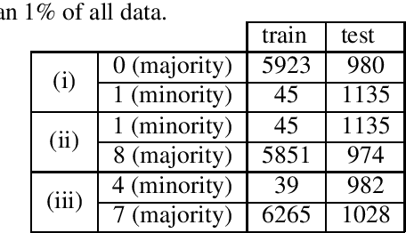 Figure 1 for Improvement of Batch Normalization in Imbalanced Data