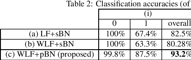 Figure 2 for Improvement of Batch Normalization in Imbalanced Data