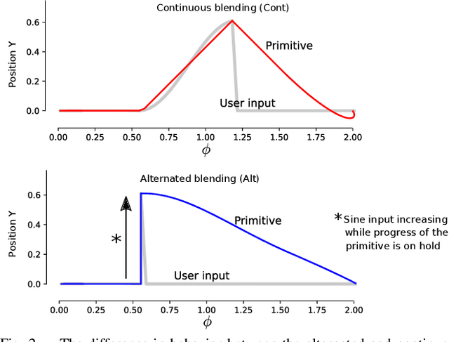 Figure 2 for Blending Primitive Policies in Shared Control for Assisted Teleoperation