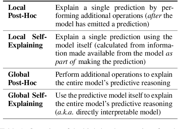 Figure 1 for A Survey of the State of Explainable AI for Natural Language Processing