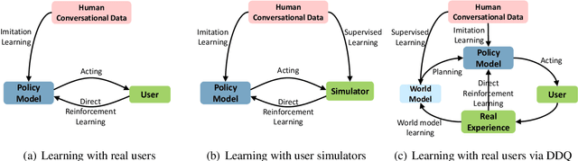 Figure 1 for Deep Dyna-Q: Integrating Planning for Task-Completion Dialogue Policy Learning