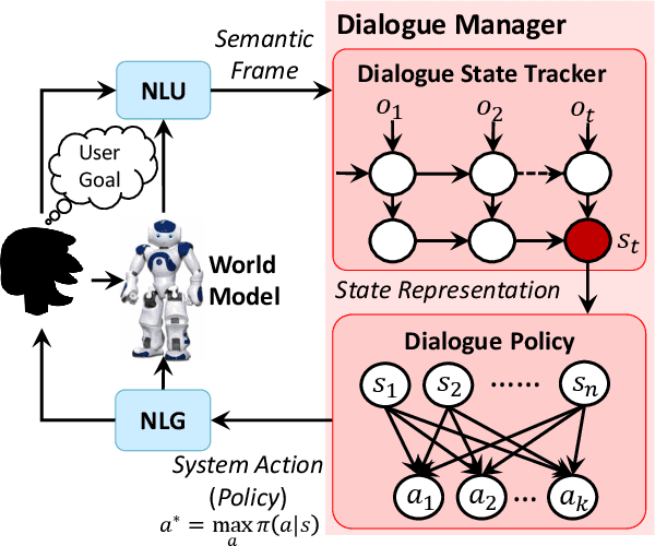 Figure 3 for Deep Dyna-Q: Integrating Planning for Task-Completion Dialogue Policy Learning