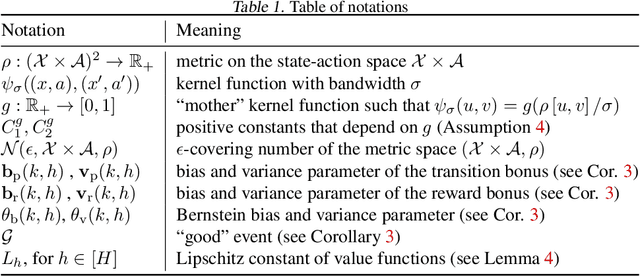 Figure 2 for Regret Bounds for Kernel-Based Reinforcement Learning