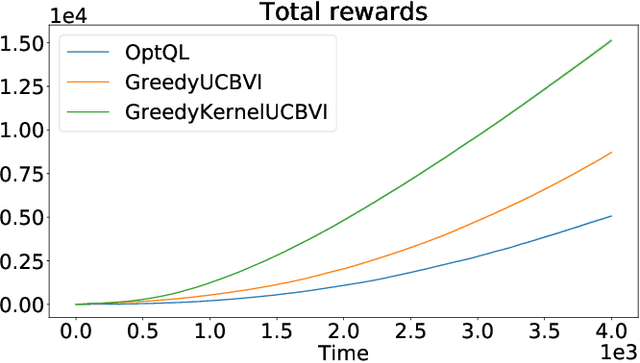 Figure 3 for Regret Bounds for Kernel-Based Reinforcement Learning